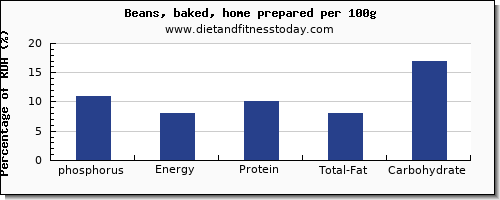 phosphorus and nutrition facts in baked beans per 100g